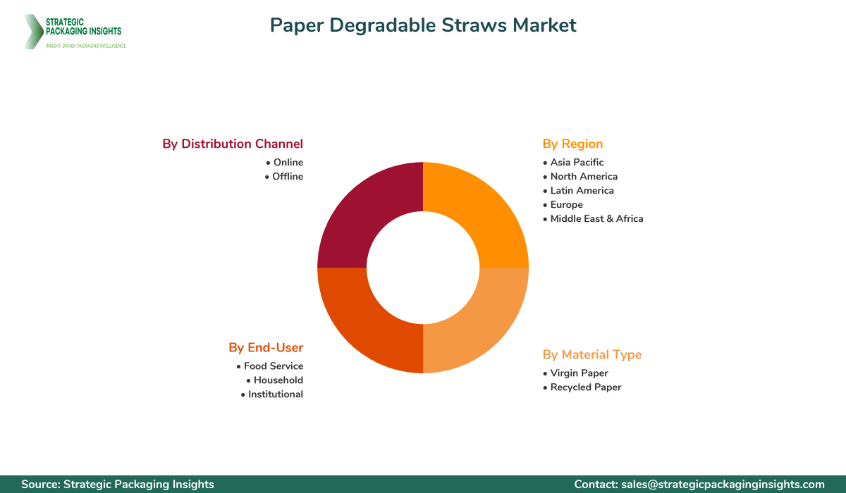 Paper Degradable Straws Market Segments and Growth Insights