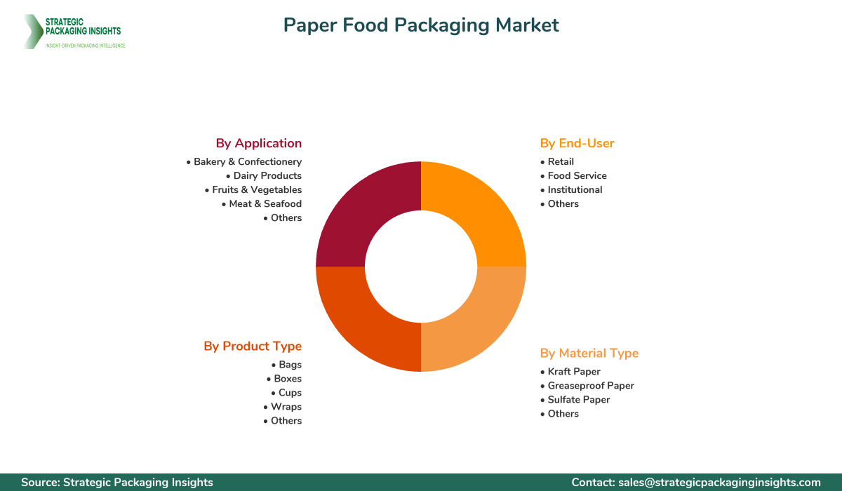Paper Food Packaging Market Segments and Growth Insights