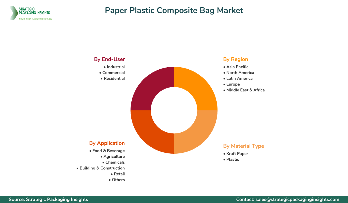Paper Plastic Composite Bag Market Segments and Growth Insights