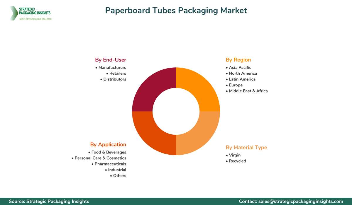 Paperboard Tubes Packaging Market Segments and Growth Insights