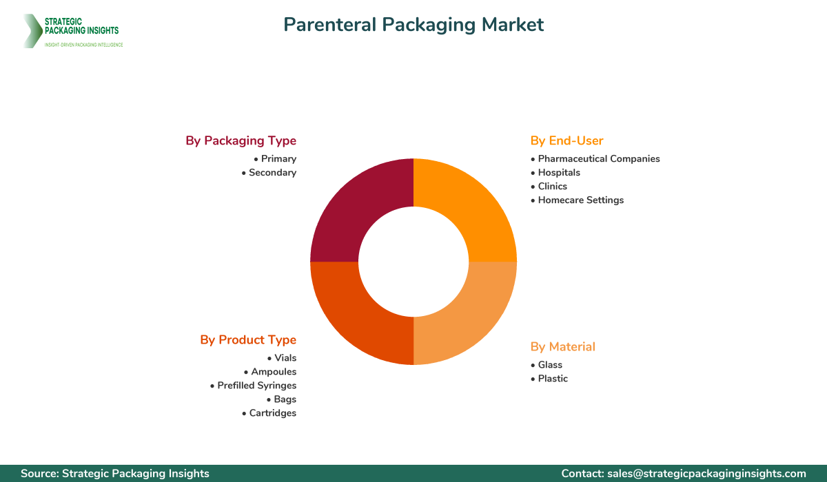 Parenteral Packaging Market Segments and Growth Insights