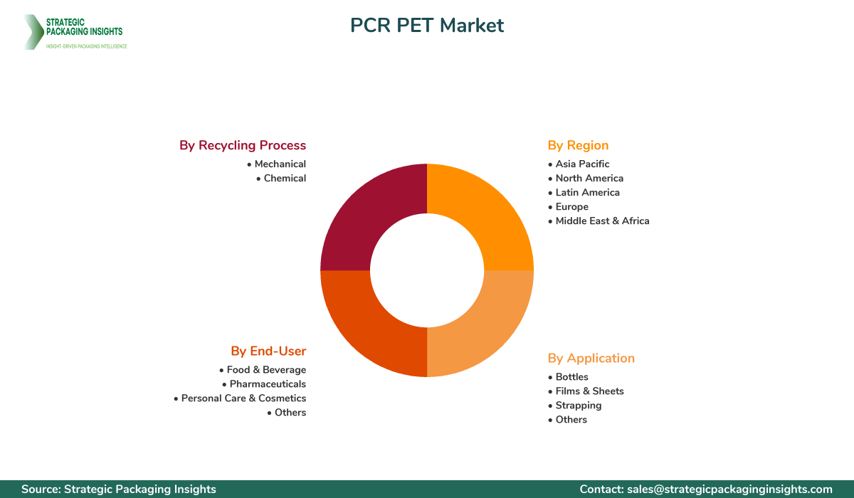 PCR PET Market Segments and Growth Insights