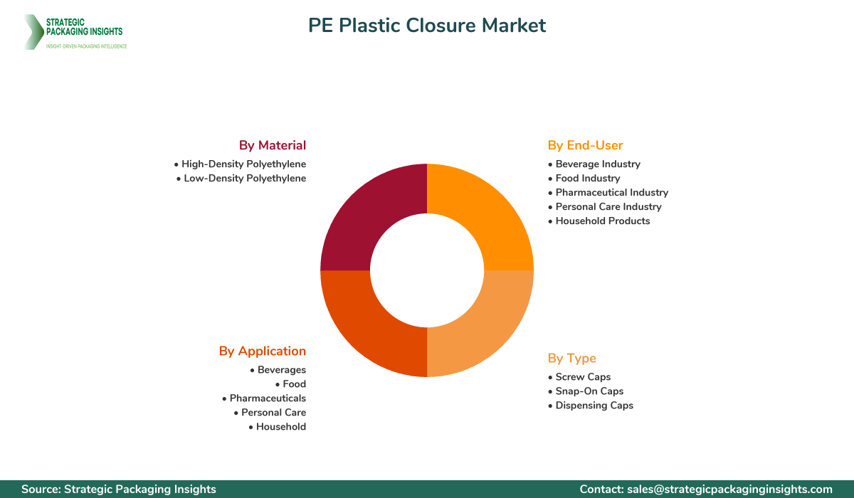 PE Plastic Closure Market Segments and Growth Insights