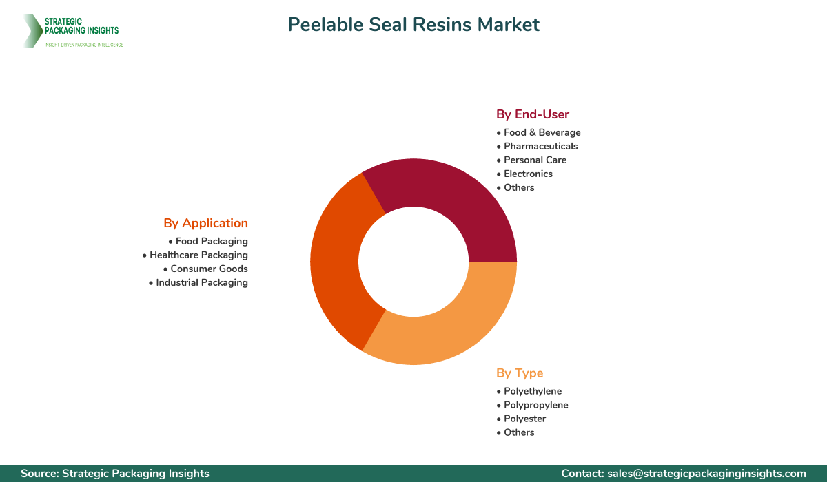 Peelable Seal Resins Market Segments and Growth Insights