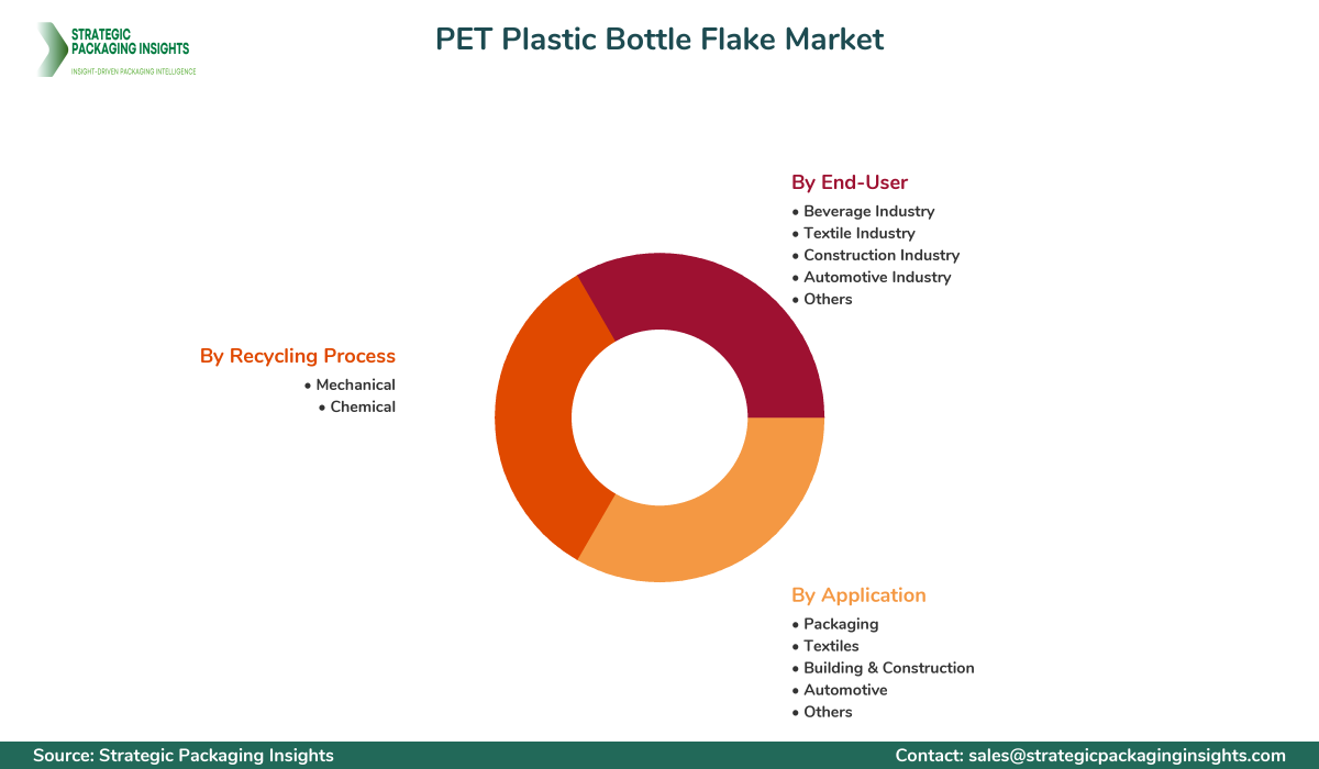 PET Plastic Bottle Flake Market Segments and Growth Insights