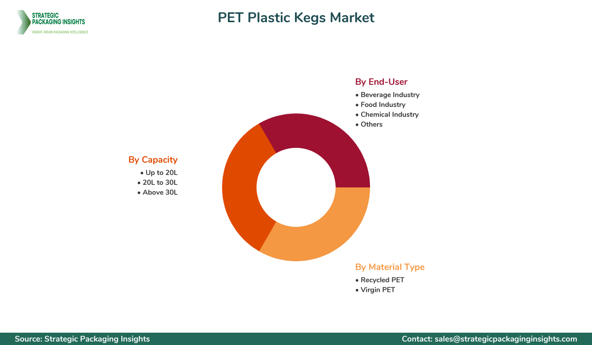 PET Plastic Kegs Market Segments and Growth Insights