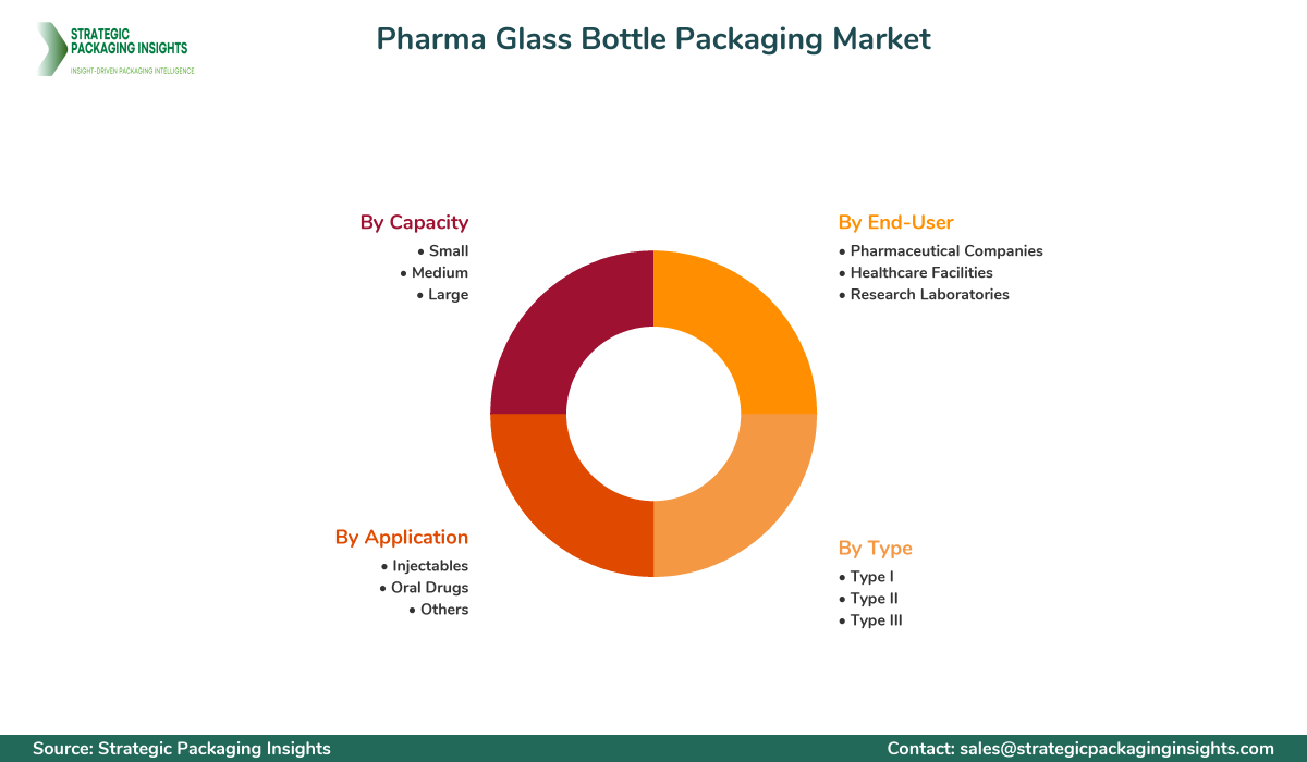 Pharma Glass Bottle Packaging Market Segments and Growth Insights