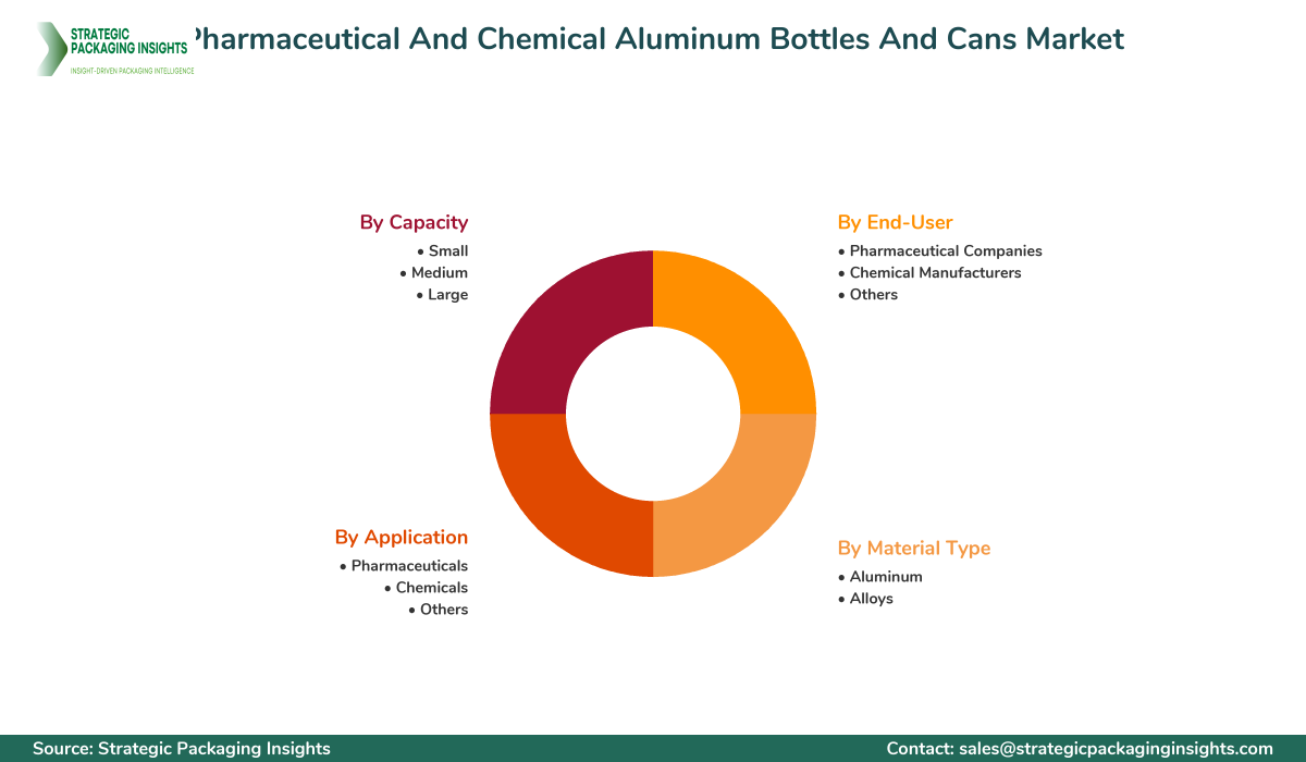 Pharmaceutical And Chemical Aluminum Bottles And Cans Market Segments and Growth Insights