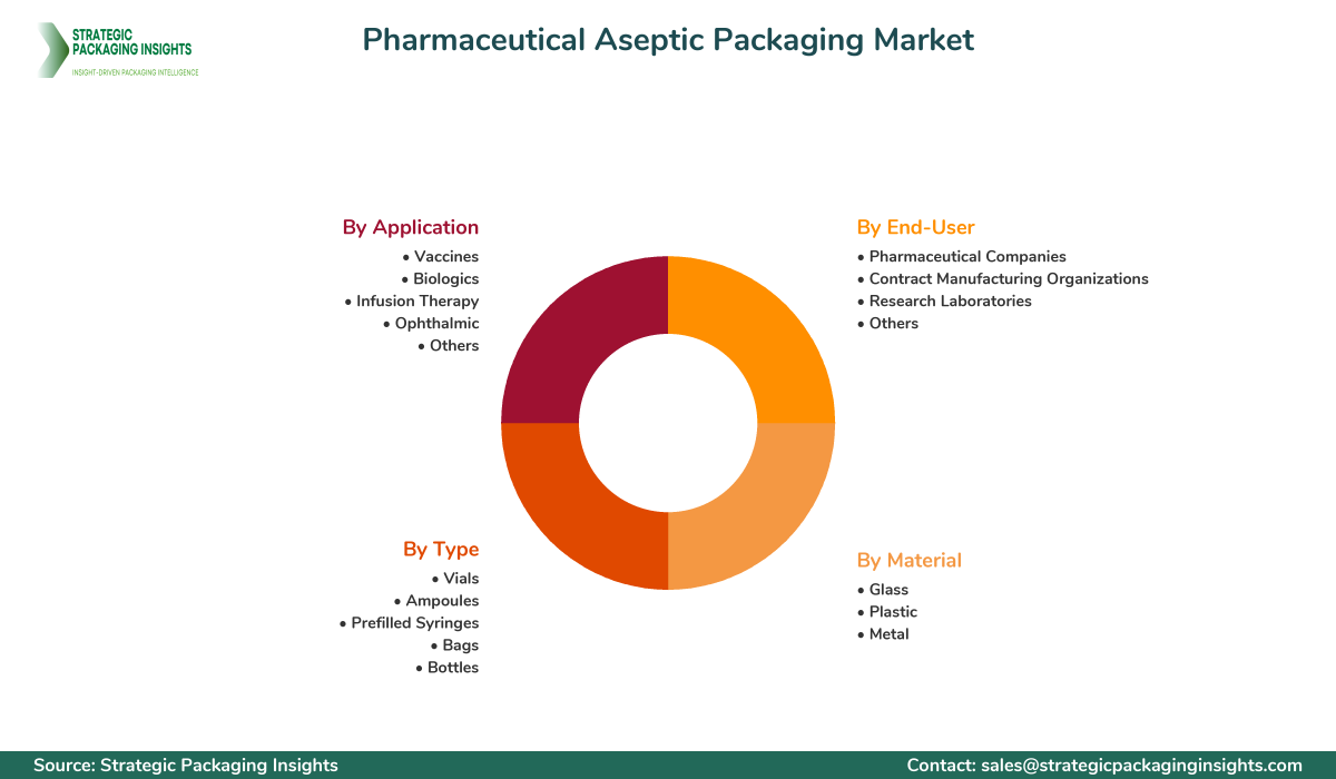 Pharmaceutical Aseptic Packaging Market Segments and Growth Insights