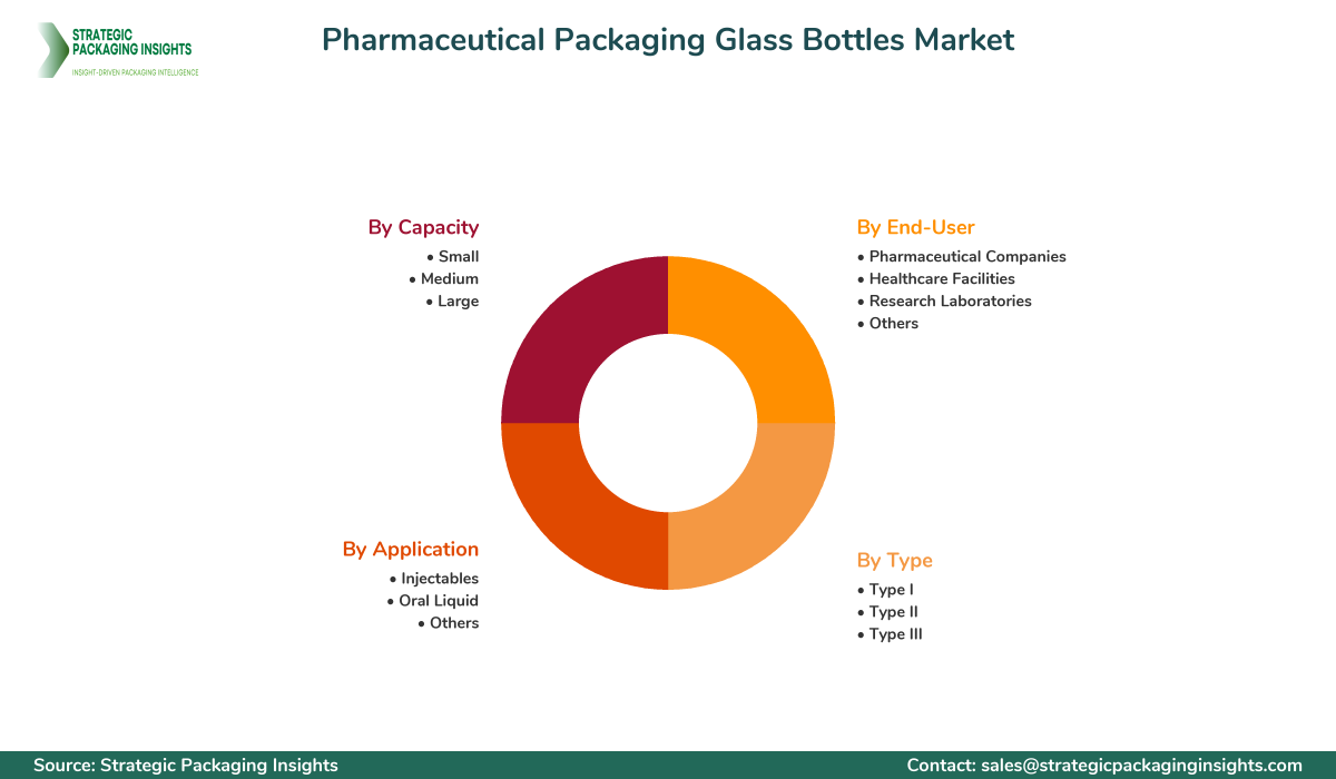 Pharmaceutical Packaging Glass Bottles Market Segments and Growth Insights