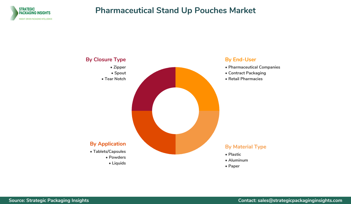 Pharmaceutical Stand Up Pouches Market Segments and Growth Insights