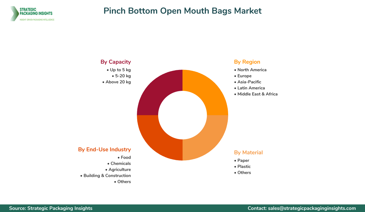 Pinch Bottom Open Mouth Bags Market Segments and Growth Insights