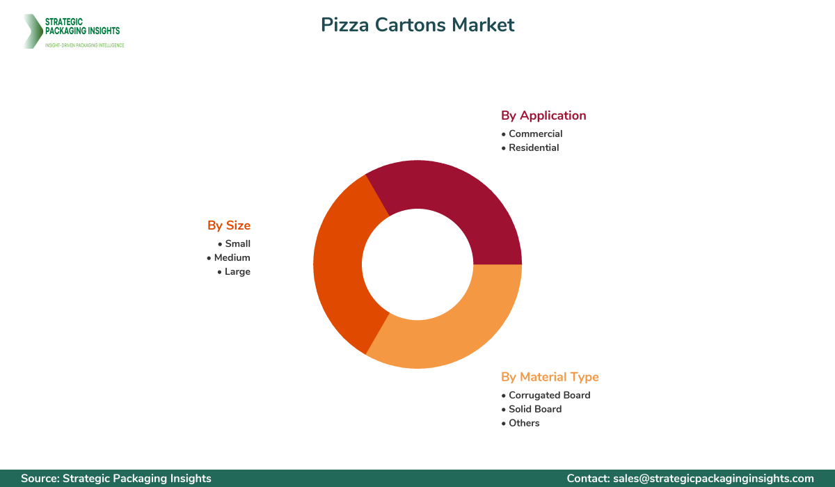Pizza Cartons Market Segments and Growth Insights