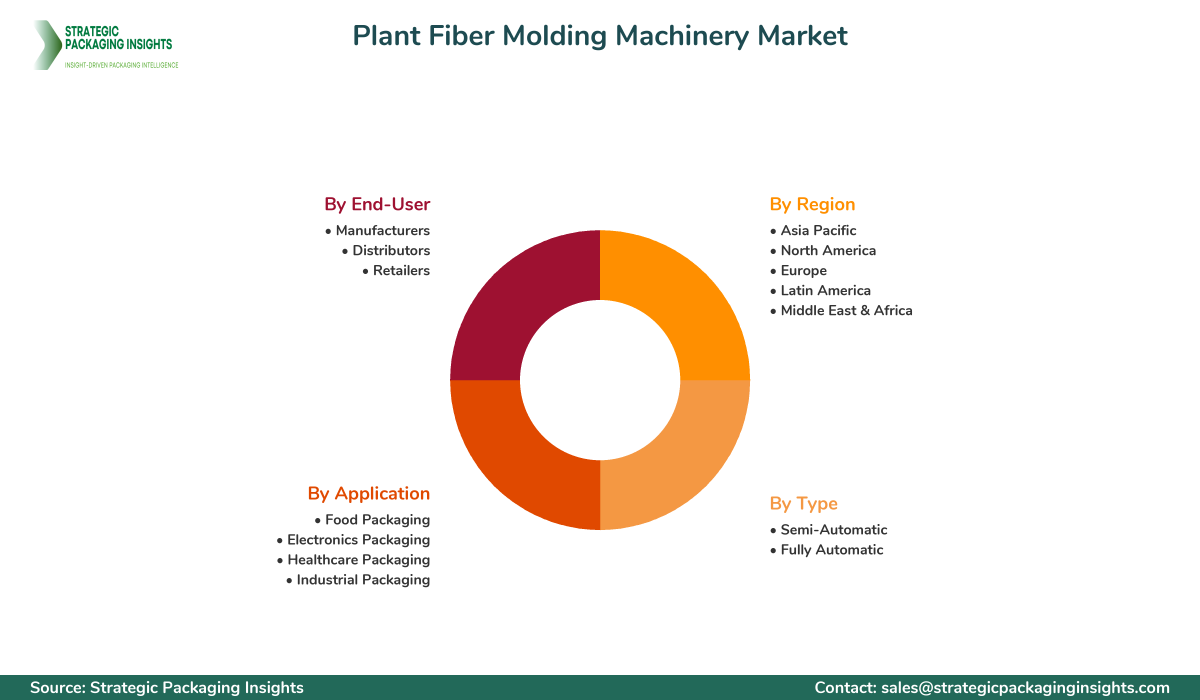 Plant Fiber Molding Machinery Market Segments and Growth Insights