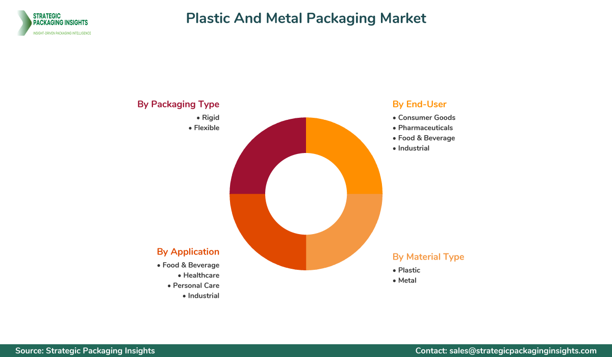 Plastic And Metal Packaging Market Segments and Growth Insights