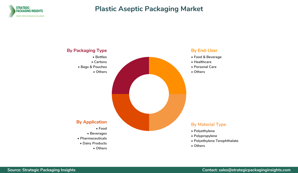 Plastic Aseptic Packaging Market Segments and Growth Insights