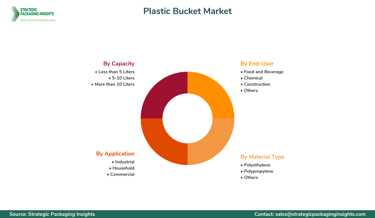 Plastic Bucket Market Segments and Growth Insights