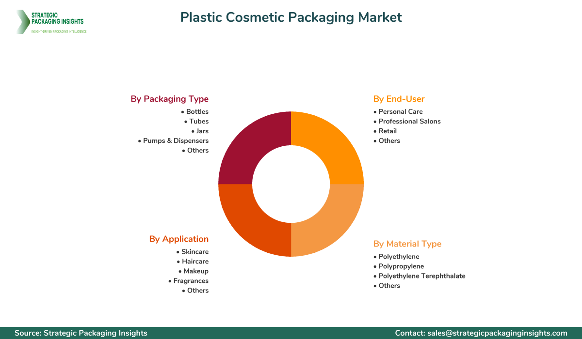 Plastic Cosmetic Packaging Market Segments and Growth Insights