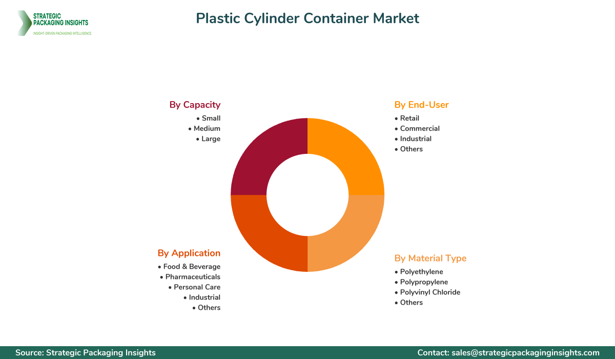 Plastic Cylinder Container Market Segments and Growth Insights