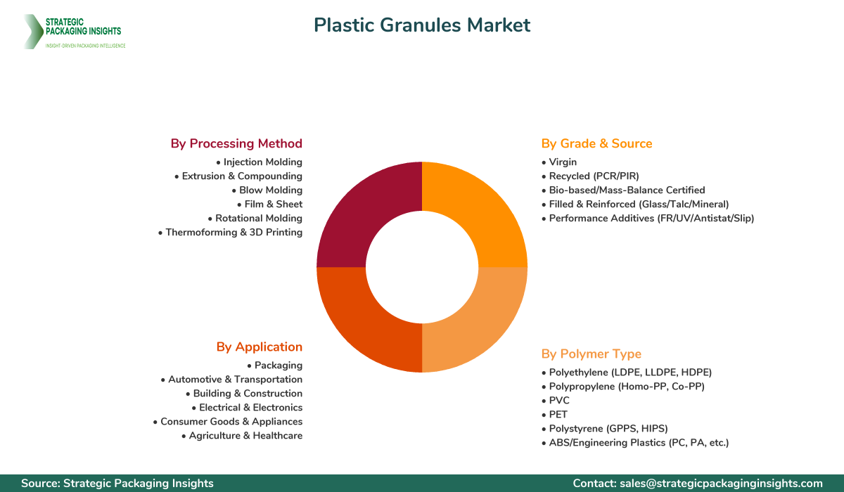 Plastic Granules Market Segments and Growth Insights