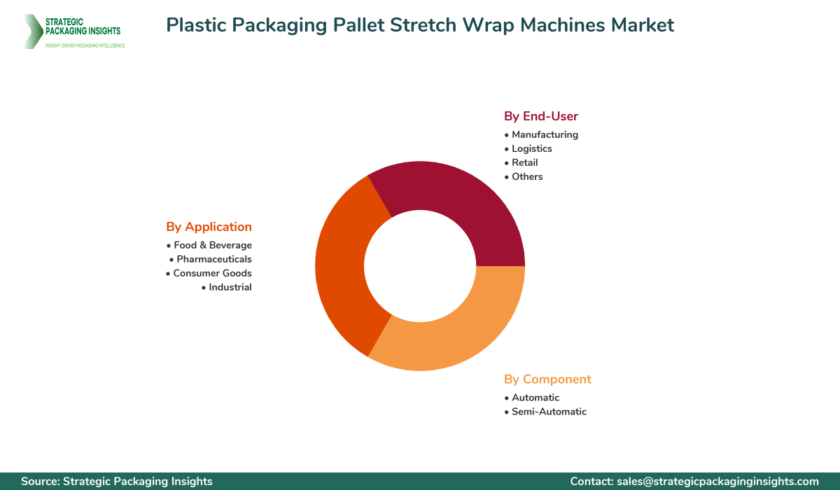 Plastic Packaging Pallet Stretch Wrap Machines Market Segments and Growth Insights
