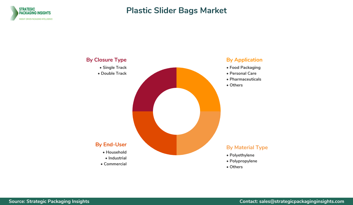 Plastic Slider Bags Market Segments and Growth Insights