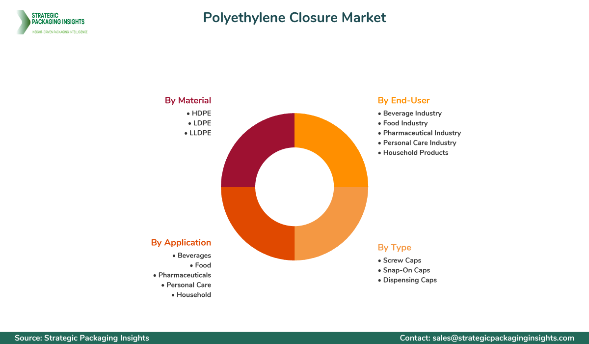 Polyethylene Closure Market Segments and Growth Insights