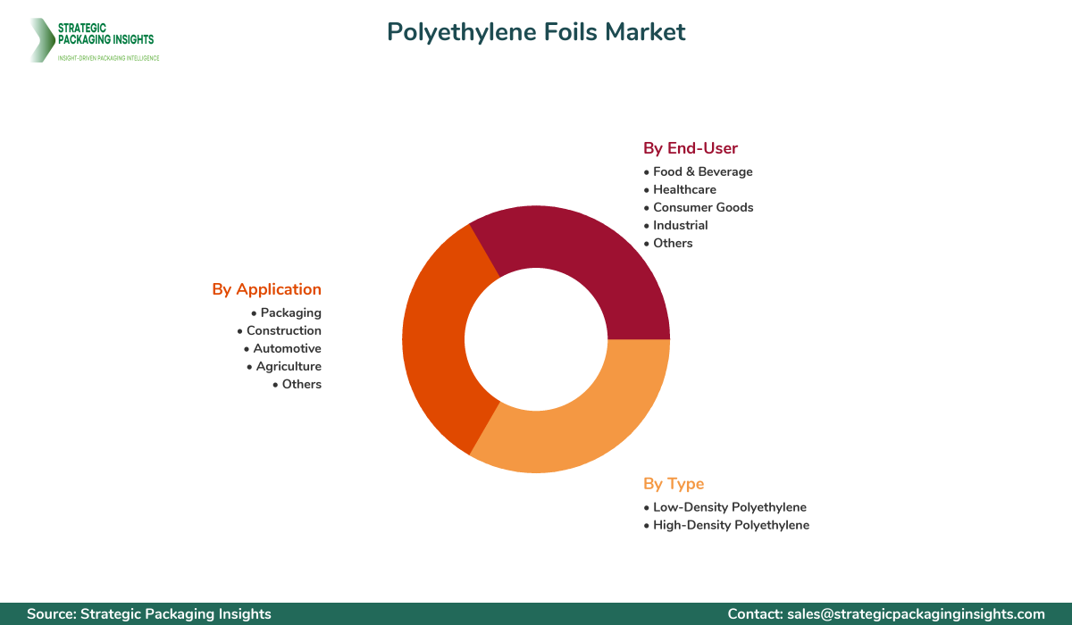 Polyethylene Foils Market Segments and Growth Insights