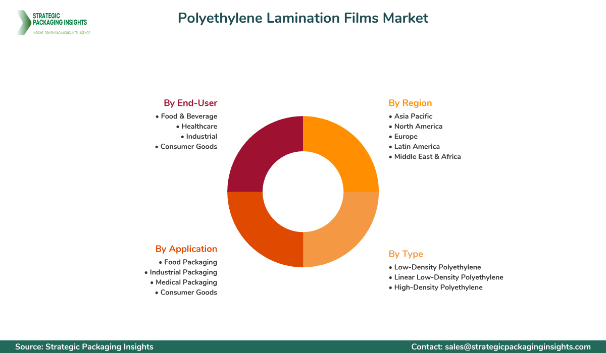 Polyethylene Lamination Films Market Segments and Growth Insights