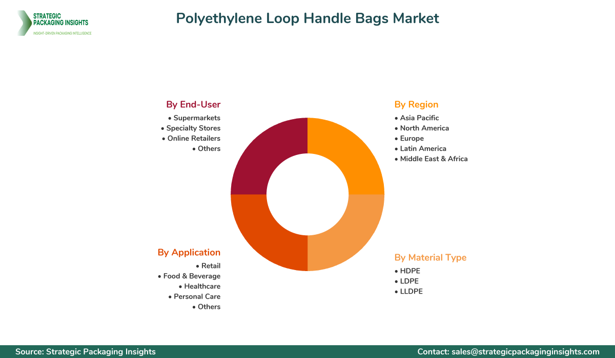 Polyethylene Loop Handle Bags Market Segments and Growth Insights