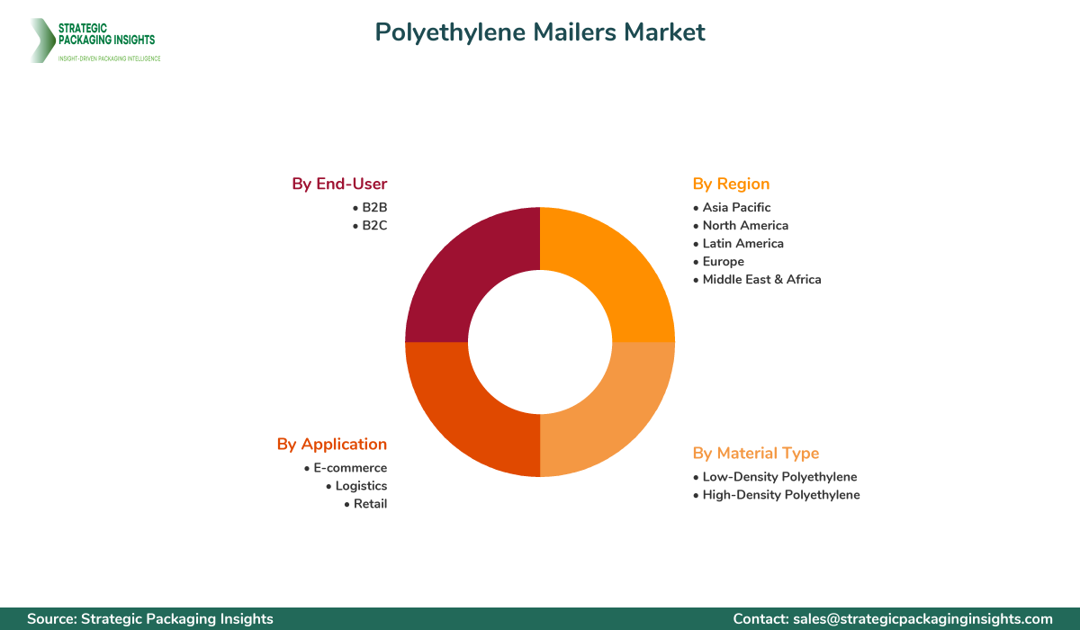 Polyethylene Mailers Market Segments and Growth Insights