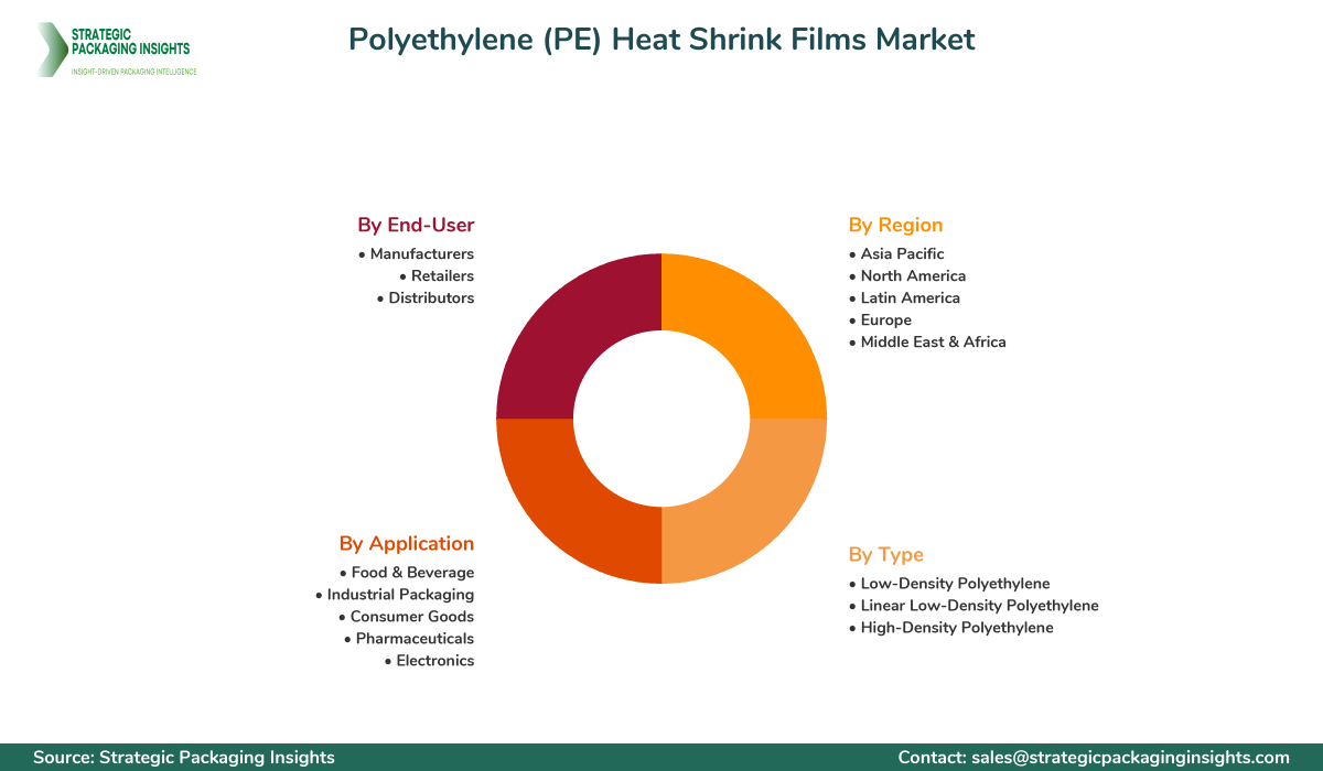 Polyethylene (PE) Heat Shrink Films Market Segments and Growth Insights