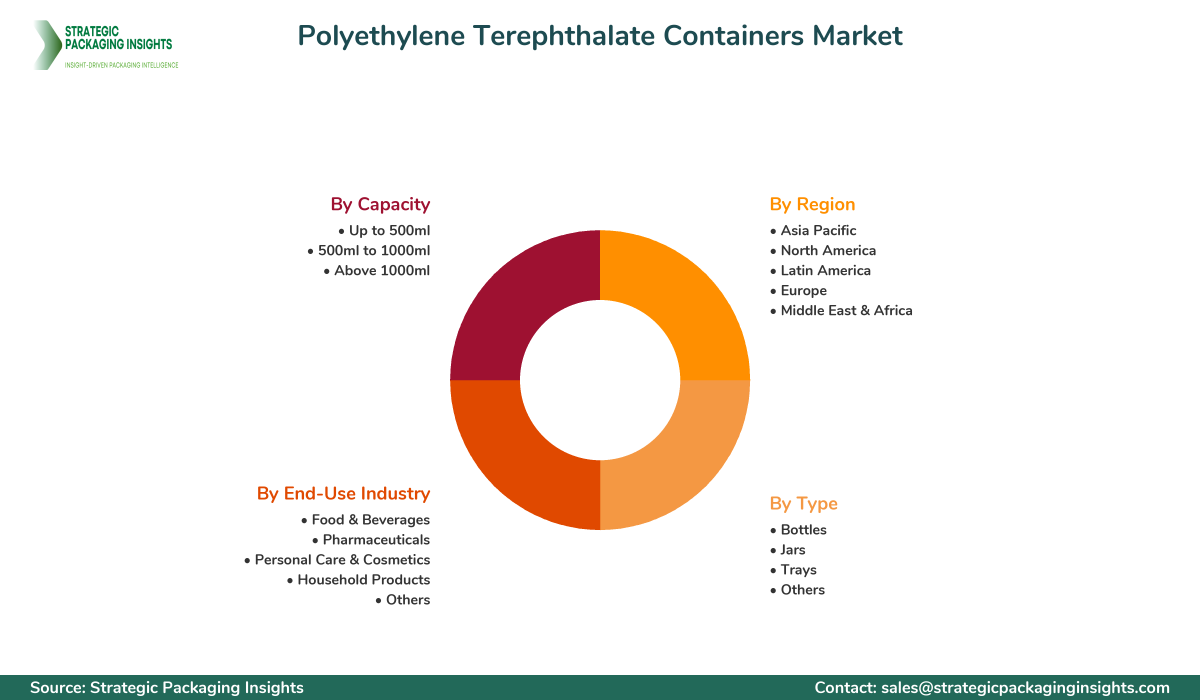 Polyethylene Terephthalate Containers Market Segments and Growth Insights