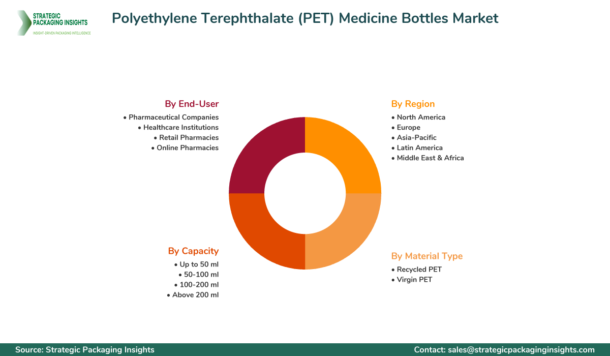 Polyethylene Terephthalate (PET) Medicine Bottles Market Segments and Growth Insights