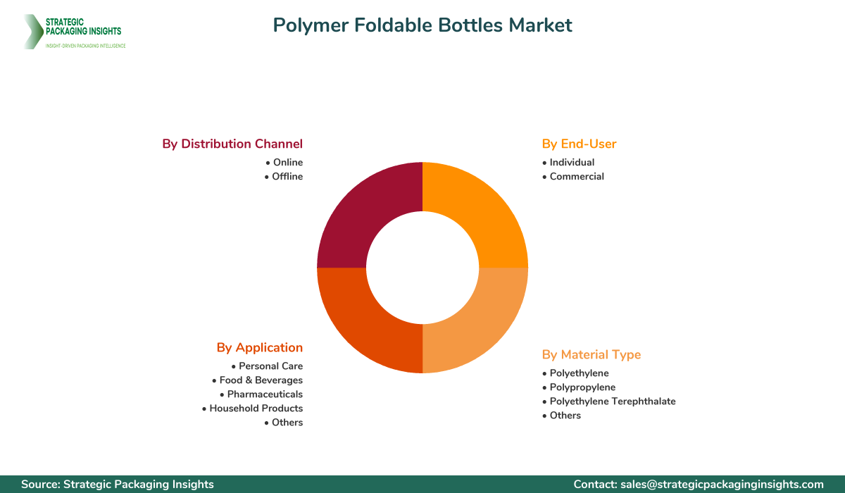 Polymer Foldable Bottles Market Segments and Growth Insights