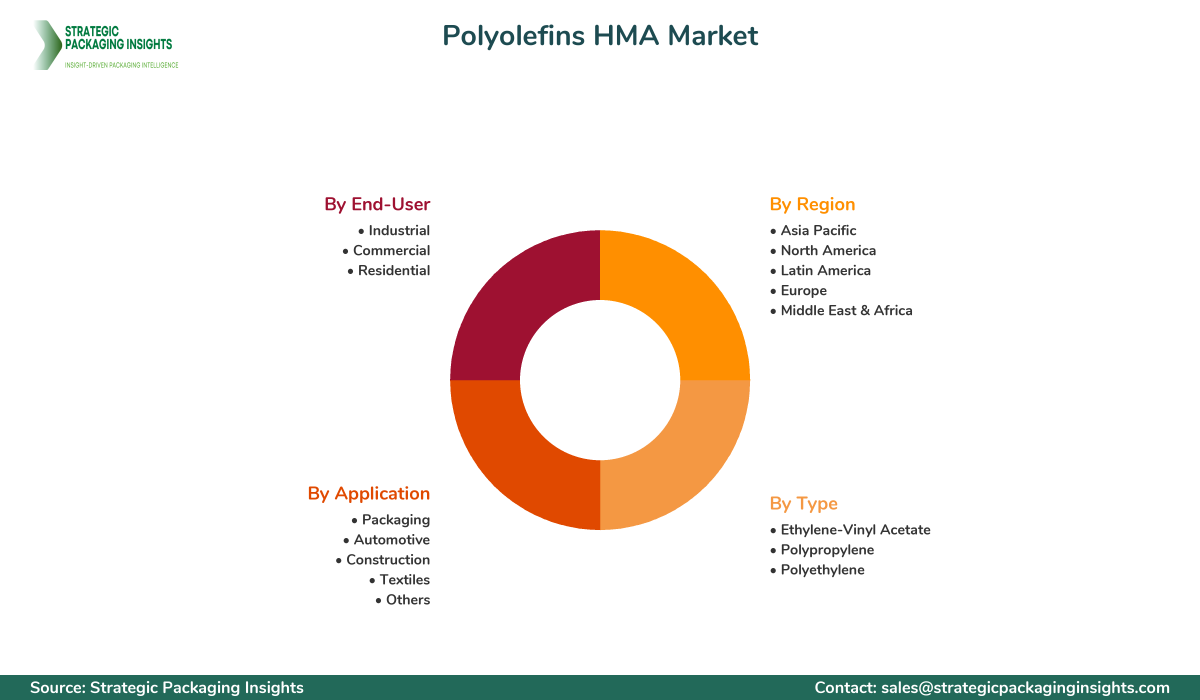 Polyolefins HMA Market Segments and Growth Insights