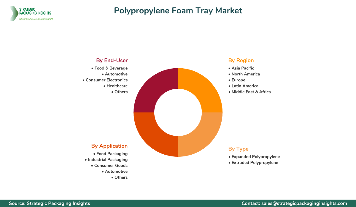 Polypropylene Foam Tray Market Segments and Growth Insights