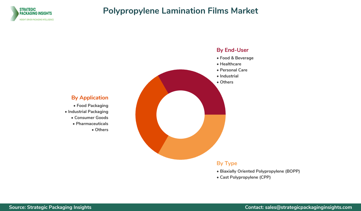 Polypropylene Lamination Films Market Segments and Growth Insights