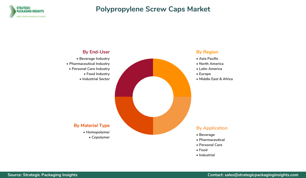 Polypropylene Screw Caps Market Segments and Growth Insights