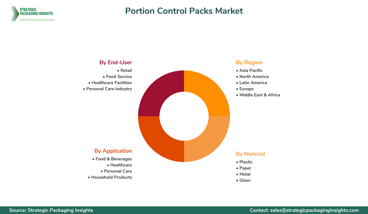 Portion Control Packs Market Segments and Growth Insights