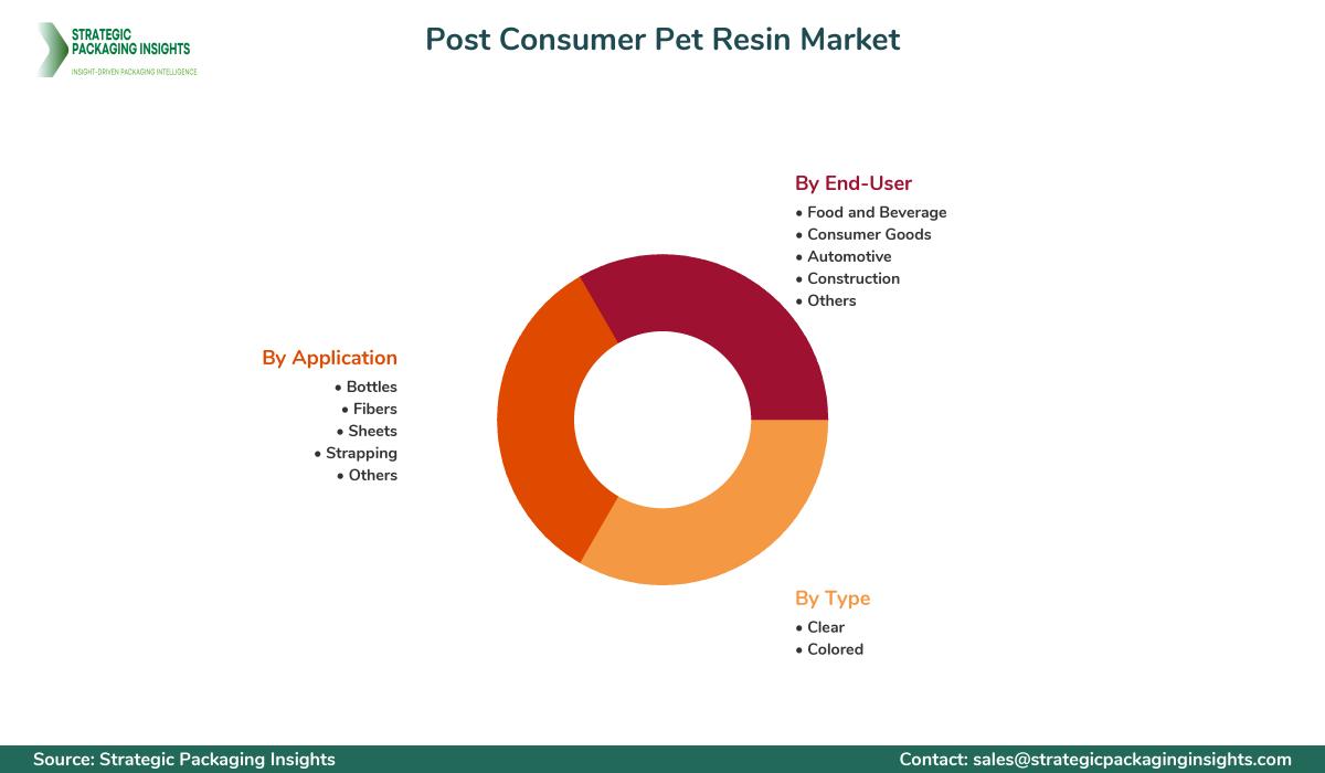 Post Consumer Pet Resin Market Segments and Growth Insights