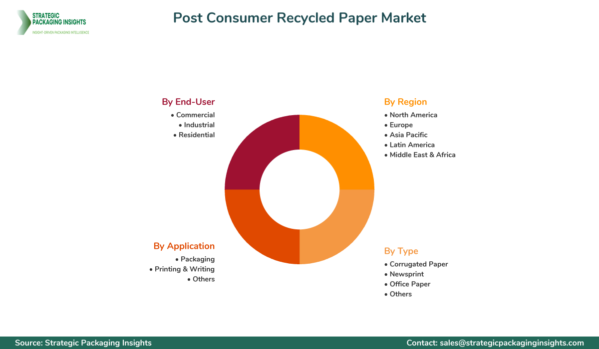 Post Consumer Recycled Paper Market Segments and Growth Insights