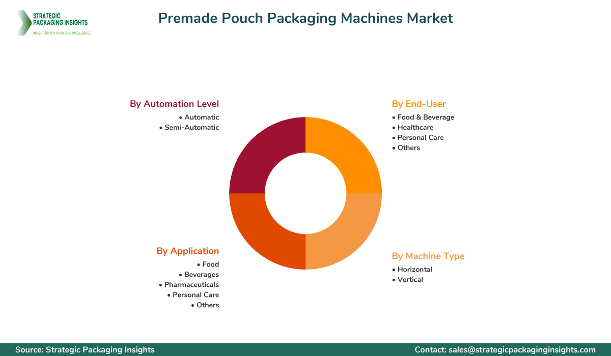 Premade Pouch Packaging Machines Market Segments and Growth Insights