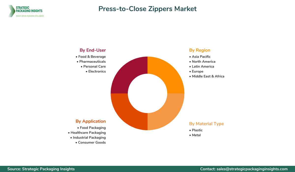 Press-to-Close Zippers Market Segments and Growth Insights