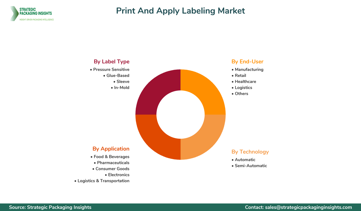 Print And Apply Labeling Market Segments and Growth Insights