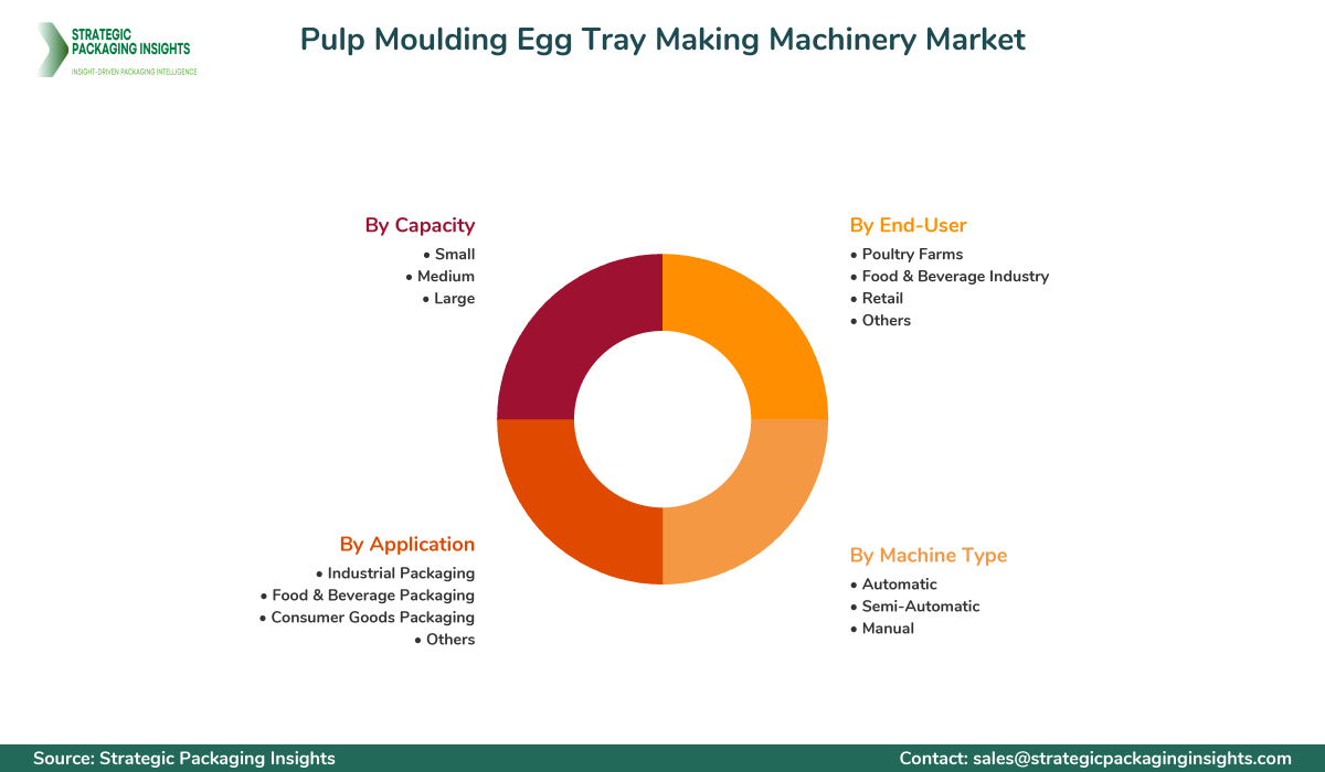 Pulp Moulding Egg Tray Making Machinery Market Segments and Growth Insights