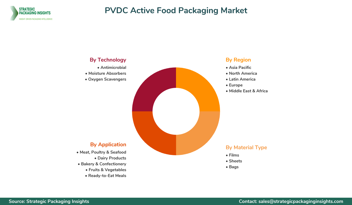 PVDC Active Food Packaging Market Segments and Growth Insights