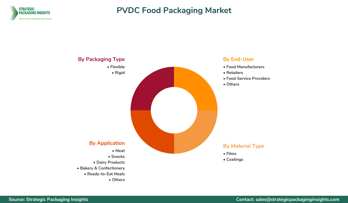 PVDC Food Packaging Market Segments and Growth Insights