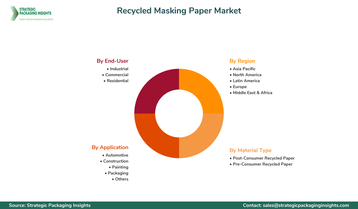 Recycled Masking Paper Market Segments and Growth Insights