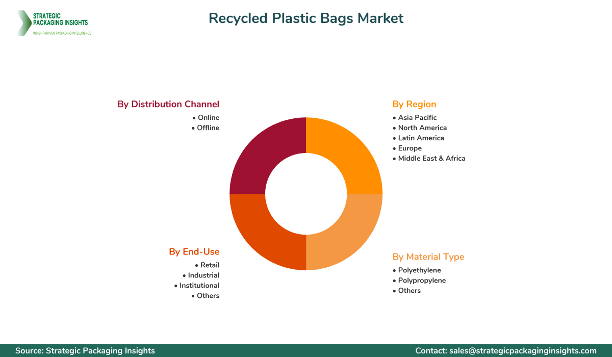 Recycled Plastic Bags Market Segments and Growth Insights